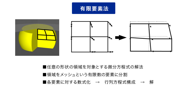 有限要素法（Finite Element Method）
