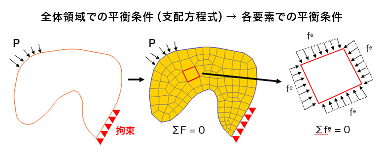 全体領域での平衡条件から各要素での平衡条件