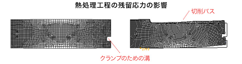 温度変化だけでなく、相変態や応力の連成挙動まで