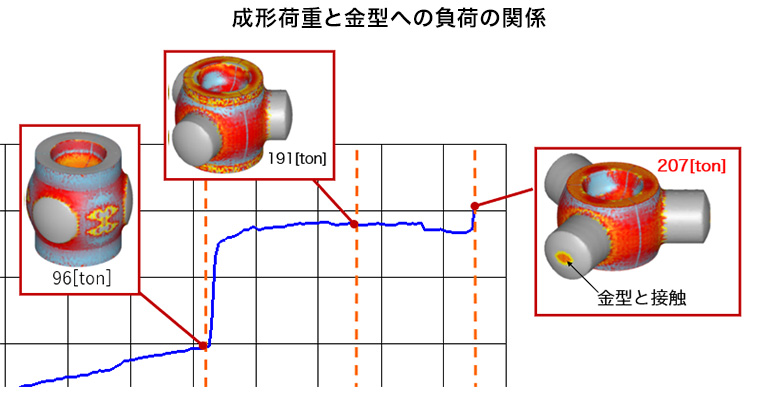 成形荷重と金型への負荷の関係