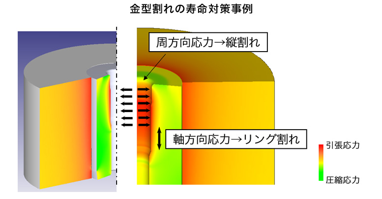 金型割れの寿命対策事例