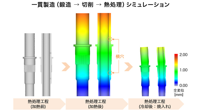 温度変化、相変態、応力の重なりの中で、どの要因が支配的だったのかを確認