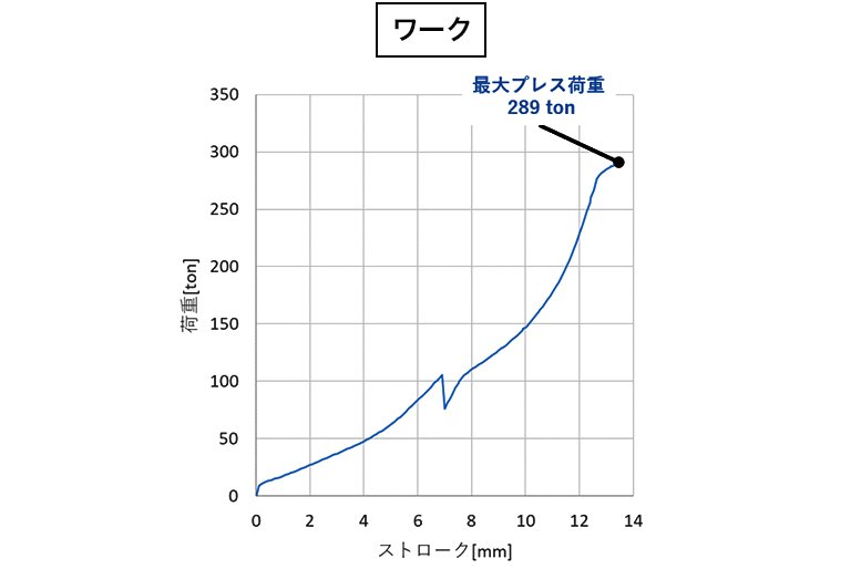 「荷重推移」グラフ