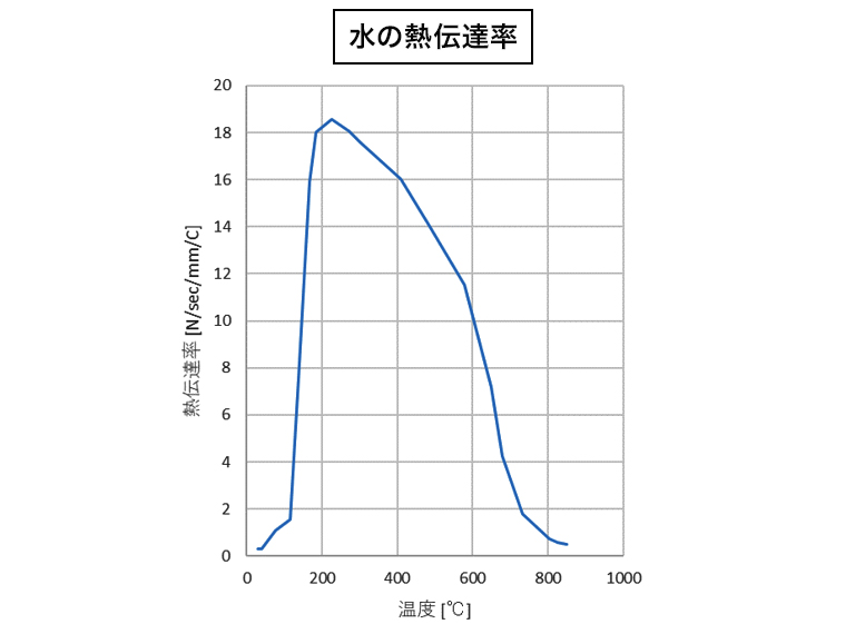 水の熱伝達率