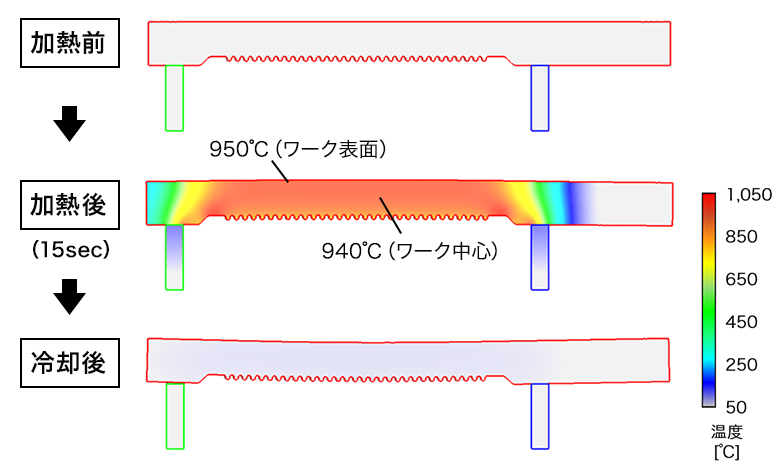 15秒以降は、60℃の水による焼入れ冷却の挙動