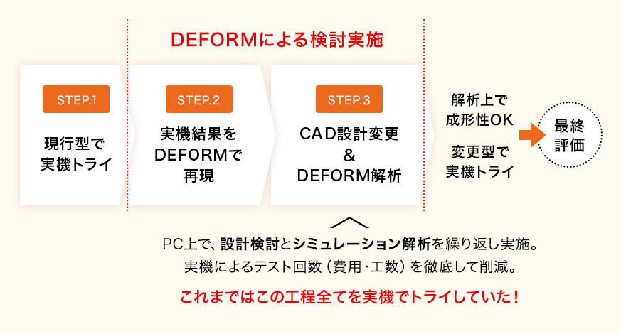 DEFORMを活用した成形性改善の検証フロー