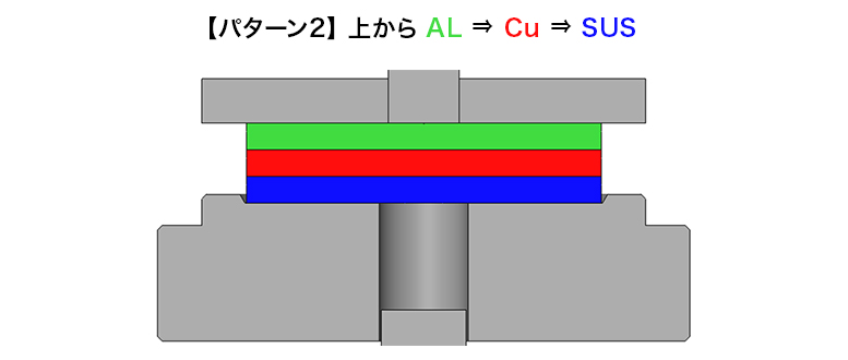 ② 上から「アルミ、銅、ステンレス」と重ねたパターン