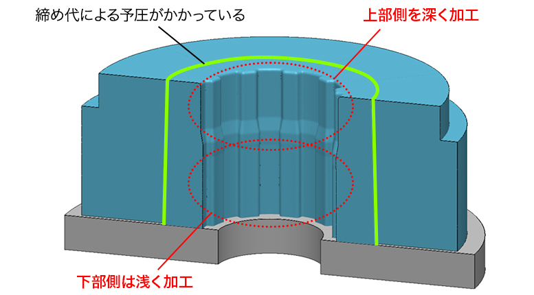 締め代を与えた状態で加工を進める