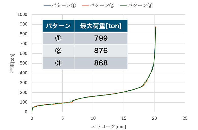 成形工程全体の「最大荷重」を比較