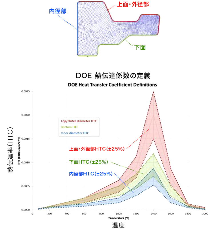 DOE熱伝達係数の定義