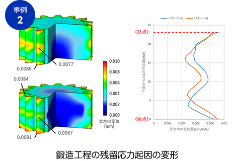 鍛造工程の残留応力起因の変形